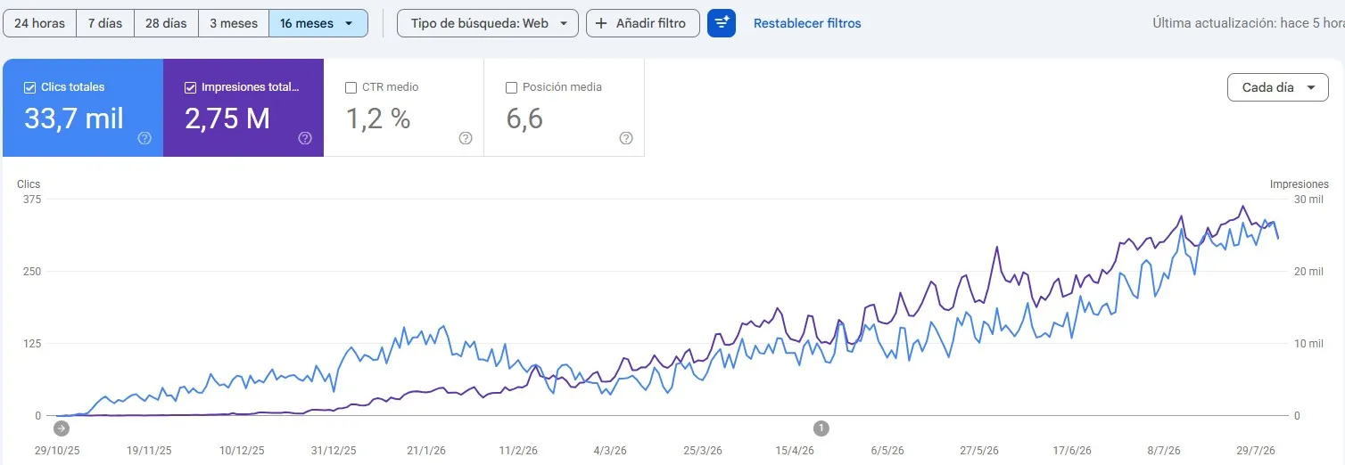 Organic traffic trend for gaming hosting