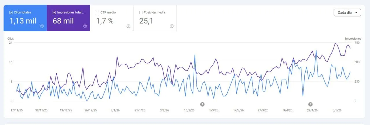 Real estate clicks trend in Search Console