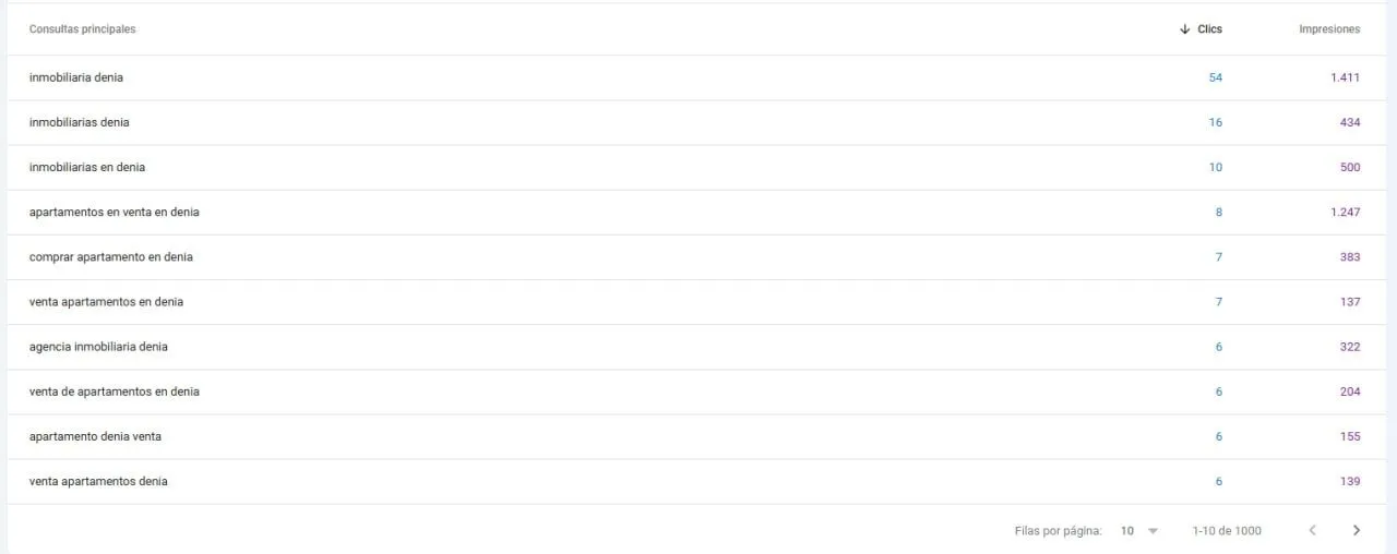 Ranked real estate keywords