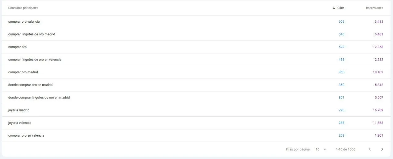 Keywords posicionadas en Google Search Console