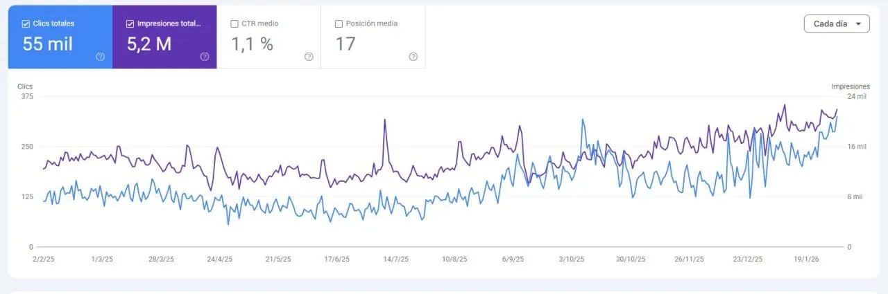 Gráfico de clics e impresiones en Google Search Console