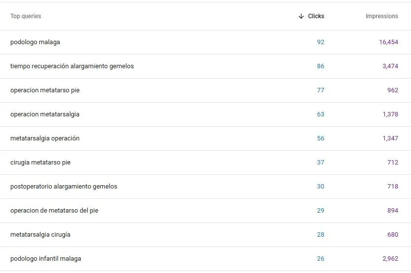 Podiatry keywords in Search Console